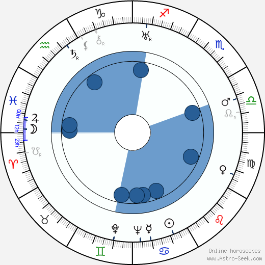 Walter D. Edmonds Oroscopo, astrologia, Segno, zodiac, Data di nascita, instagram
