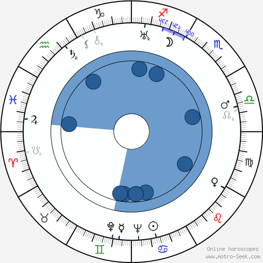 Wanda Jakubińska horoscope, astrology, sign, zodiac, date of birth, instagram