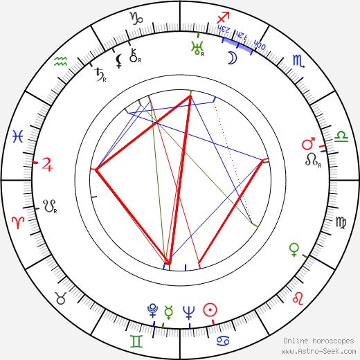 Wanda Jakubińska birth chart, Wanda Jakubińska astro natal horoscope, astrology