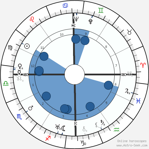 Arthur Godfrey wikipedia, horoscope, astrology, instagram