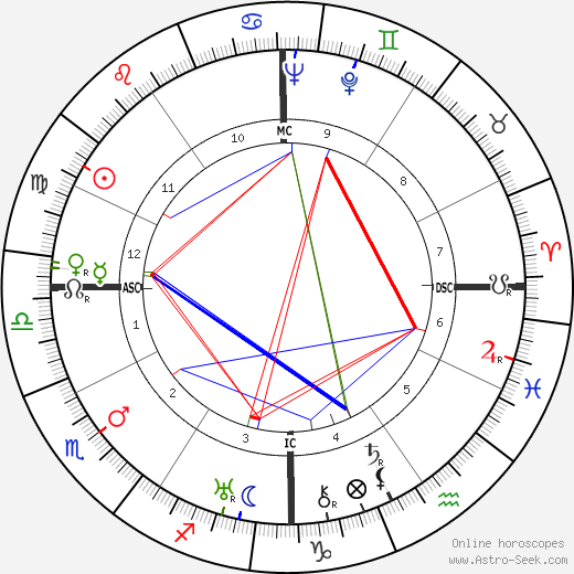 Arthur Godfrey birth chart, Arthur Godfrey astro natal horoscope, astrology