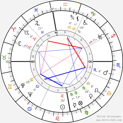 Eduardo Mallea birth chart, biography, wikipedia 2023, 2024