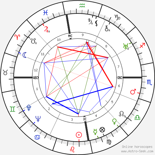 Eduardo Mallea birth chart, Eduardo Mallea astro natal horoscope, astrology