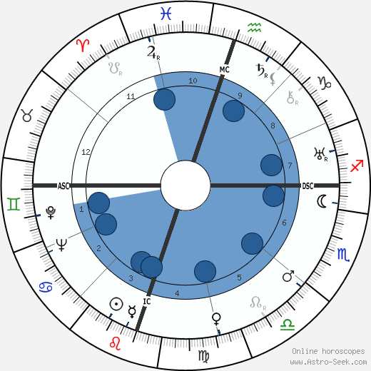 Ellen Yoakum wikipedia, biography, birth chart, instagram Ellen Yoakum wikipedia, horoscope, astrology, instagram