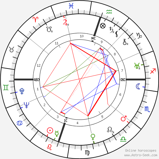 Ellen Yoakum birth chart, Ellen Yoakum astro natal horoscope, astrology