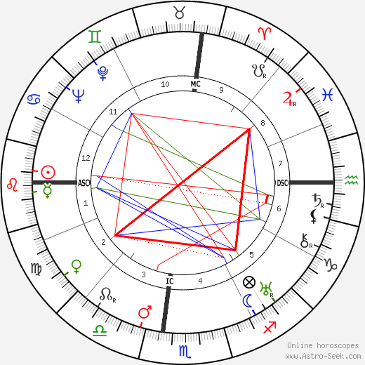 Habib Bourguiba birth chart, Habib Bourguiba astro natal horoscope, astrology