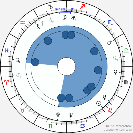 Helen Kane wikipedia, horoscope, astrology, instagram