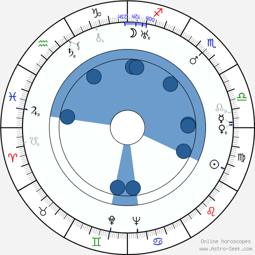 Hugh Harman Oroscopo, astrologia, Segno, zodiac, Data di nascita, instagram