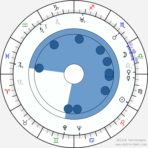 Ian Dalrymple wikipedia, horoscope, astrology, instagram