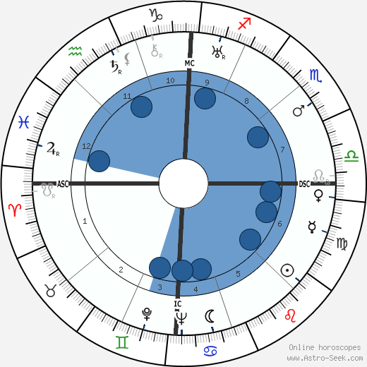 James Cozzens wikipedia, horoscope, astrology, instagram