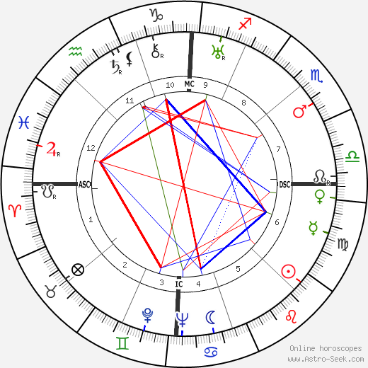 James Cozzens birth chart, James Cozzens astro natal horoscope, astrology