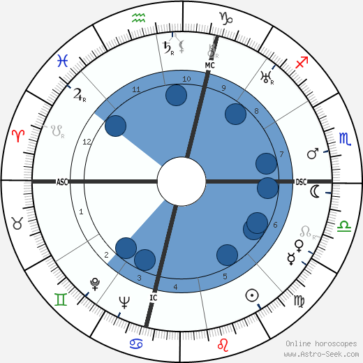 Peppino De Filippo horoscope, astrology, sign, zodiac, date of birth, instagram