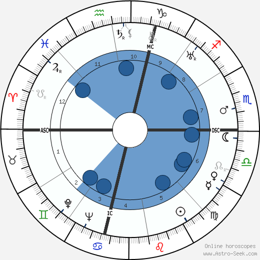 Peppino De Filippo wikipedia, biography, birth chart, instagram Peppino De Filippo wikipedia, horoscope, astrology, instagram