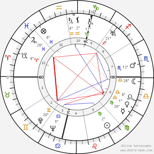 Peppino De Filippo birth chart, biography, wikipedia 2023, 2024