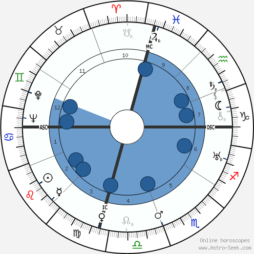 Philip M. Morse horoscope, astrology, sign, zodiac, date of birth, instagram