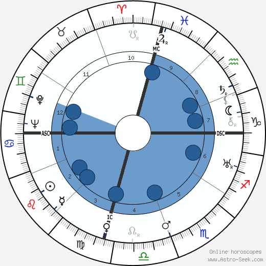 Philip M. Morse wikipedia, horoscope, astrology, instagram