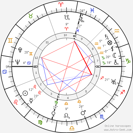 Philip M. Morse birth chart, biography, wikipedia 2023, 2024