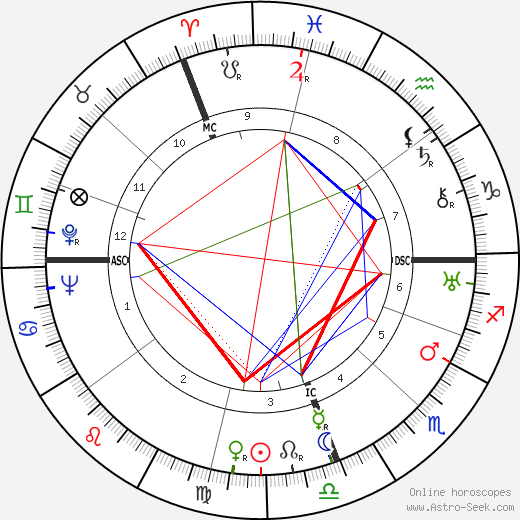 Alan Villiers birth chart, Alan Villiers astro natal horoscope, astrology