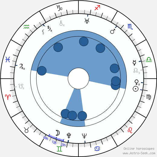 Edward Emerson wikipedia, horoscope, astrology, instagram