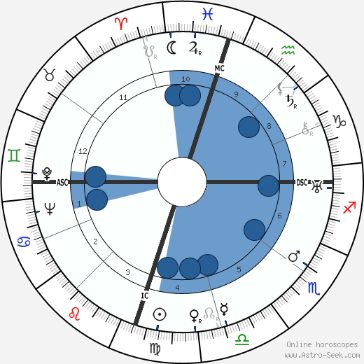 Milton Brown wikipedia, biography, birth chart, instagram Milton Brown wikipedia, horoscope, astrology, instagram