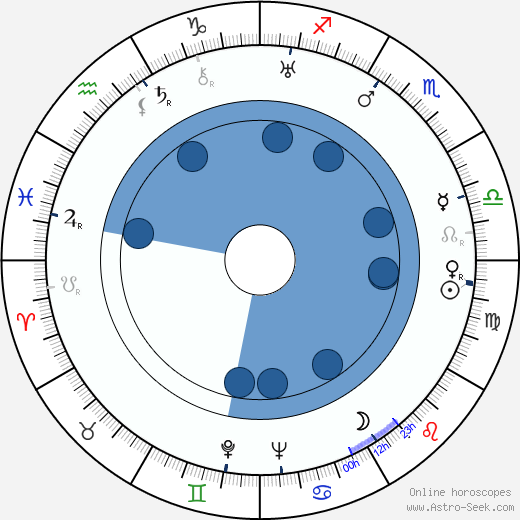 Olavi Paavolainen horoscope, astrology, sign, zodiac, date of birth, instagram