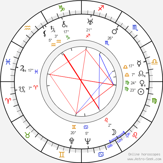 Olavi Paavolainen birth chart, biography, wikipedia 2023, 2024