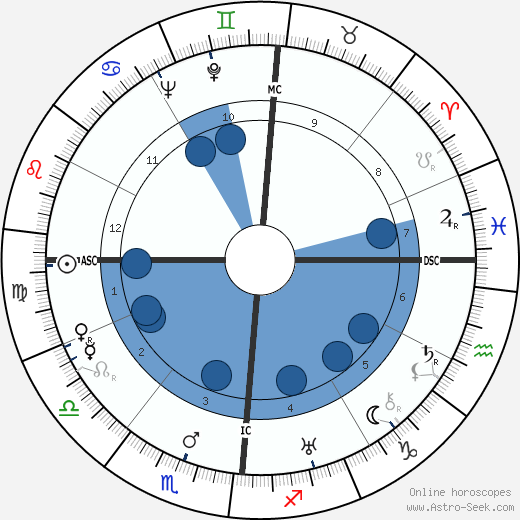 Paul Bailly wikipedia, horoscope, astrology, instagram