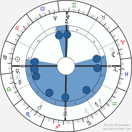 Phyllis A. Whitney wikipedia, biography, birth chart, instagram Phyllis A. Whitney wikipedia, horoscope, astrology, instagram