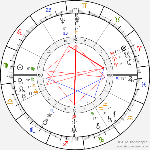 Phyllis A. Whitney birth chart, biography, wikipedia 2023, 2024