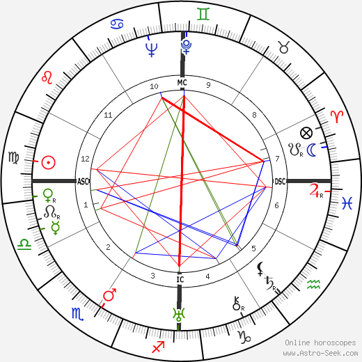 Phyllis A. Whitney birth chart, Phyllis A. Whitney astro natal horoscope, astrology