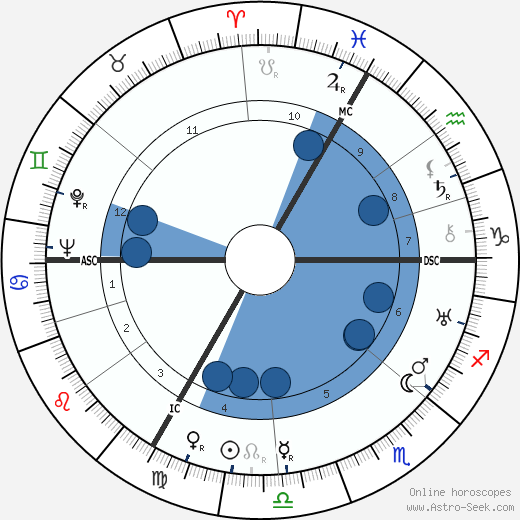 Roger Chapelet horoscope, astrology, sign, zodiac, date of birth, instagram