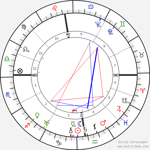 Cary Grant birth chart, Cary Grant astro natal horoscope, astrology