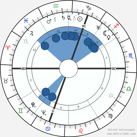 Cecil Beaton wikipedia, horoscope, astrology, instagram