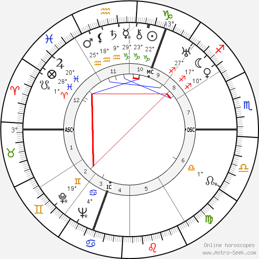 Cecil Beaton birth chart, biography, wikipedia 2023, 2024