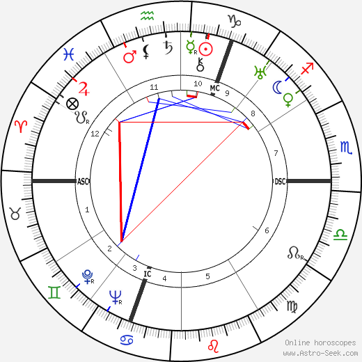 Cecil Beaton birth chart, Cecil Beaton astro natal horoscope, astrology