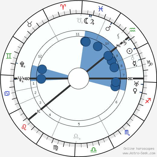 George Balanchine wikipedia, horoscope, astrology, instagram