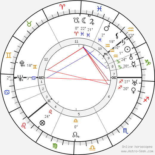 George Balanchine birth chart, biography, wikipedia 2024, 2025