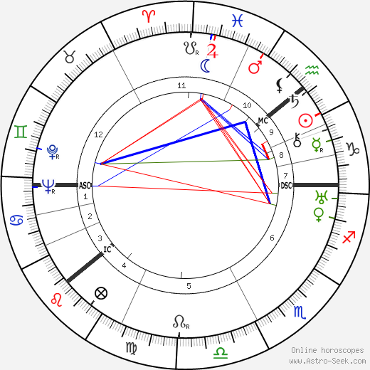 George Balanchine birth chart, George Balanchine astro natal horoscope, astrology