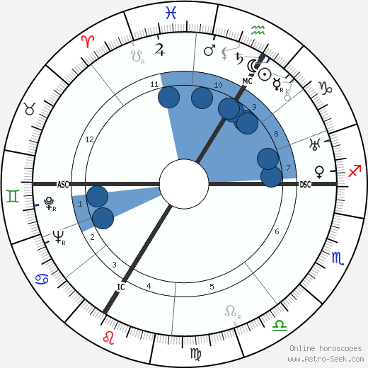 Henri Georges Adam wikipedia, horoscope, astrology, instagram