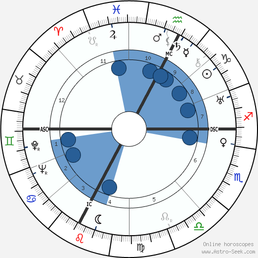 Jeanne Dixon wikipedia, biography, birth chart, instagram Jeanne Dixon wikipedia, horoscope, astrology, instagram