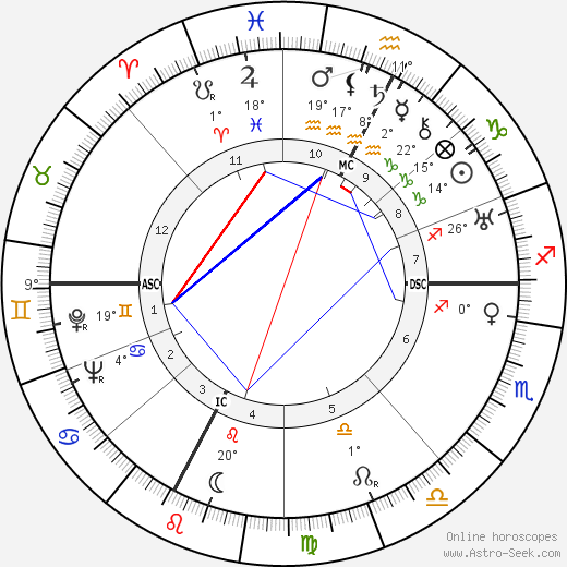 Jeanne Dixon birth chart, biography, wikipedia 2023, 2024