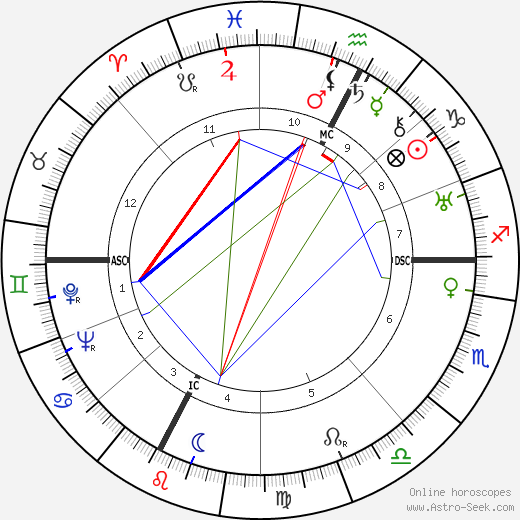 Jeanne Dixon birth chart, Jeanne Dixon astro natal horoscope, astrology