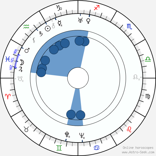 Joe McGuinn wikipedia, horoscope, astrology, instagram