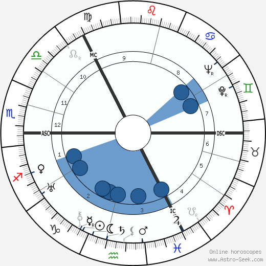 Madeleine Christie wikipedia, horoscope, astrology, instagram