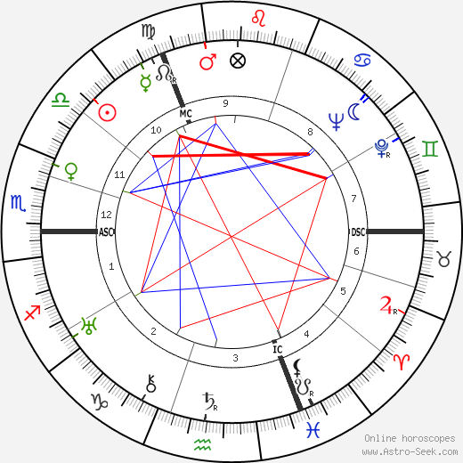 Graham Greene birth chart, Graham Greene astro natal horoscope, astrology