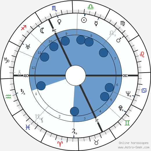 Henri Guisol wikipedia, biography, birth chart, instagram Henri Guisol wikipedia, horoscope, astrology, instagram