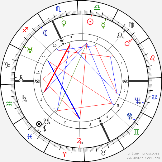 Henri Guisol birth chart, Henri Guisol astro natal horoscope, astrology