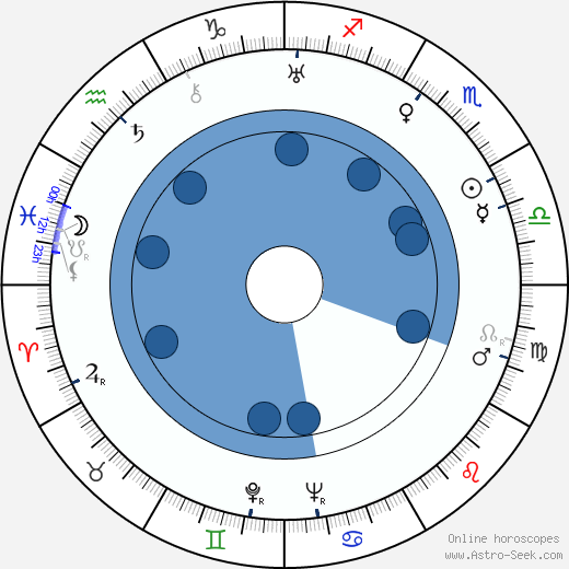 Marian Nixon wikipedia, horoscope, astrology, instagram