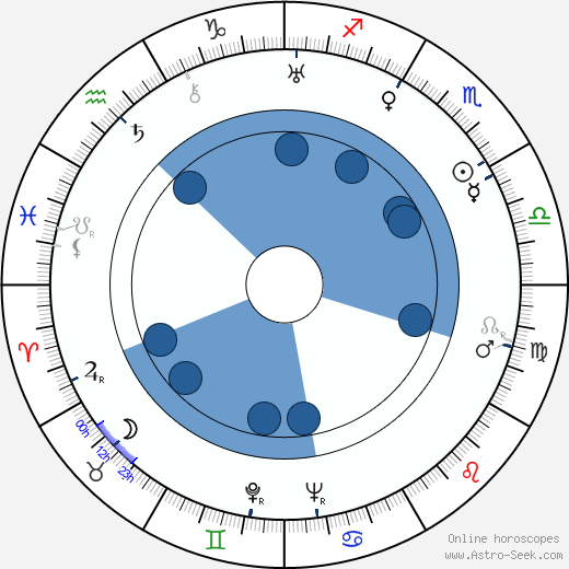 Roger Caccia horoscope, astrology, sign, zodiac, date of birth, instagram