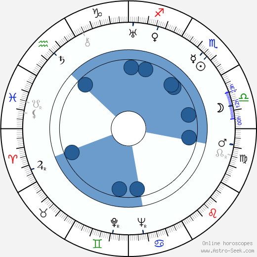 Bruno Ducati horoscope, astrology, sign, zodiac, date of birth, instagram
